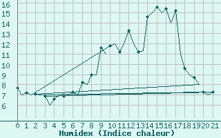 Courbe de l'humidex pour Burgos (Esp)