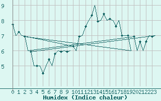 Courbe de l'humidex pour Braunschweig