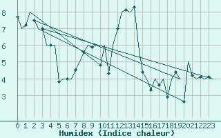 Courbe de l'humidex pour Cork Airport
