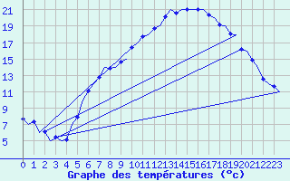 Courbe de tempratures pour Bremen
