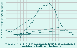 Courbe de l'humidex pour Linz / Hoersching-Flughafen