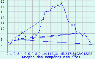 Courbe de tempratures pour Laupheim