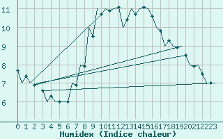 Courbe de l'humidex pour Szeged