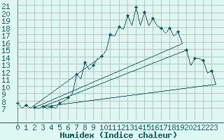 Courbe de l'humidex pour Burgos (Esp)