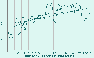 Courbe de l'humidex pour Platform L9-ff-1 Sea