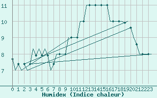 Courbe de l'humidex pour Pisa / S. Giusto