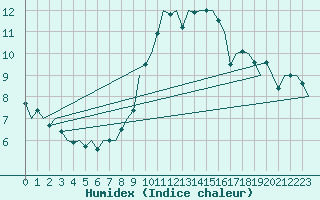 Courbe de l'humidex pour Oostende (Be)