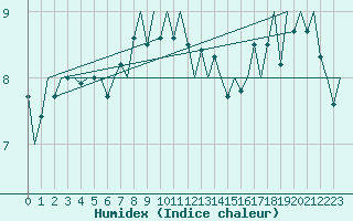 Courbe de l'humidex pour Platform J6-a Sea