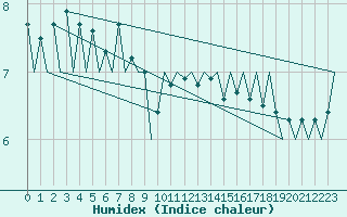 Courbe de l'humidex pour Gyor
