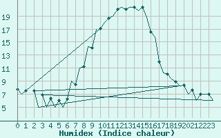 Courbe de l'humidex pour Timisoara