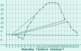 Courbe de l'humidex pour Gilze-Rijen