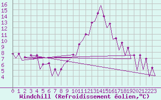 Courbe du refroidissement olien pour Huesca (Esp)