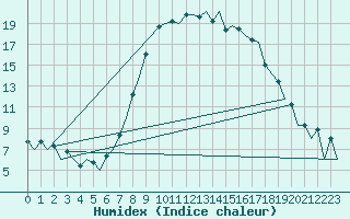 Courbe de l'humidex pour Reus (Esp)