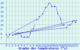Courbe de tempratures pour Torino / Caselle