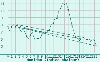 Courbe de l'humidex pour Noervenich