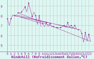 Courbe du refroidissement olien pour Platform Hoorn-a Sea
