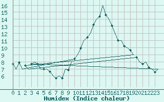 Courbe de l'humidex pour Huesca (Esp)