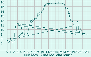 Courbe de l'humidex pour Palermo / Punta Raisi