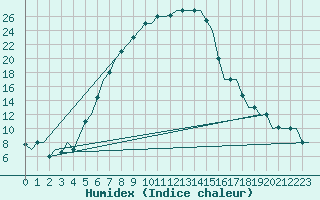 Courbe de l'humidex pour Kayseri / Erkilet