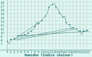 Courbe de l'humidex pour Lelystad