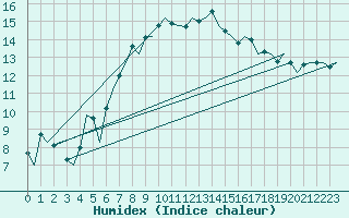 Courbe de l'humidex pour Cork Airport
