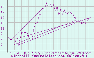 Courbe du refroidissement olien pour Santander / Parayas