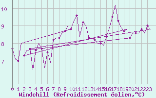 Courbe du refroidissement olien pour Platform K14-fa-1c Sea