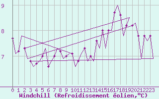 Courbe du refroidissement olien pour Euro Platform