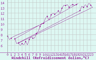 Courbe du refroidissement olien pour Rotterdam Airport Zestienhoven