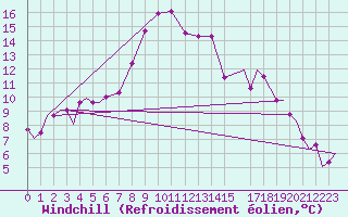 Courbe du refroidissement olien pour Vamdrup