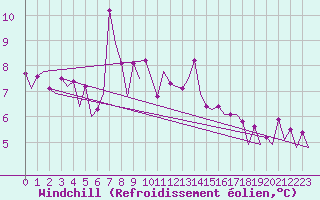 Courbe du refroidissement olien pour Platform Hoorn-a Sea
