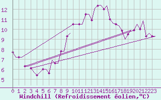 Courbe du refroidissement olien pour Rhodes Airport