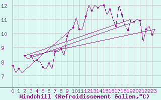 Courbe du refroidissement olien pour Stuttgart-Echterdingen