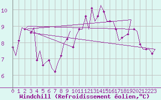 Courbe du refroidissement olien pour Niederstetten