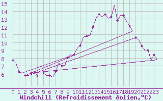Courbe du refroidissement olien pour Bremen