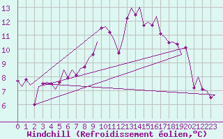 Courbe du refroidissement olien pour Ingolstadt