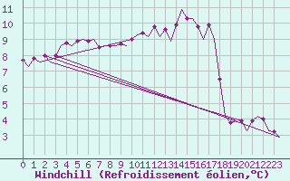 Courbe du refroidissement olien pour Bonn (All)