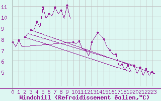 Courbe du refroidissement olien pour Platform P11-b Sea