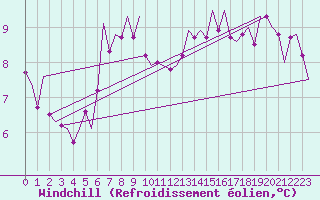 Courbe du refroidissement olien pour Cork Airport