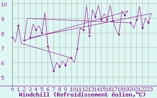 Courbe du refroidissement olien pour Jersey (UK)