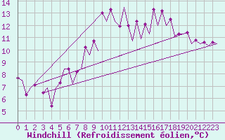 Courbe du refroidissement olien pour Santiago / Labacolla