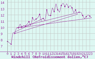Courbe du refroidissement olien pour Bremen
