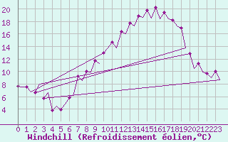 Courbe du refroidissement olien pour Burgos (Esp)