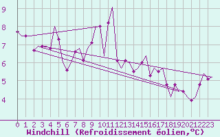 Courbe du refroidissement olien pour Vlissingen