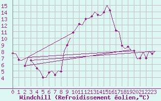 Courbe du refroidissement olien pour Granada / Aeropuerto