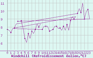 Courbe du refroidissement olien pour Platform K14-fa-1c Sea