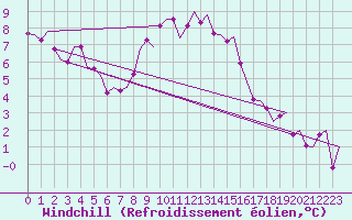 Courbe du refroidissement olien pour Woensdrecht