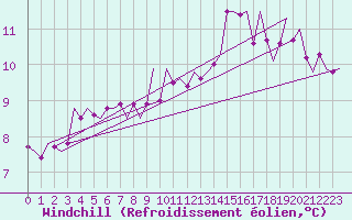 Courbe du refroidissement olien pour Leeuwarden