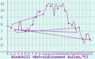 Courbe du refroidissement olien pour Aalborg