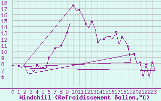 Courbe du refroidissement olien pour Warszawa-Okecie
